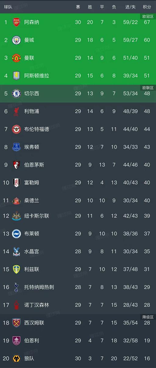 随着枪手1-0，曼城2-2，曼联1-2，英超最新排名出炉！3-6名差3分