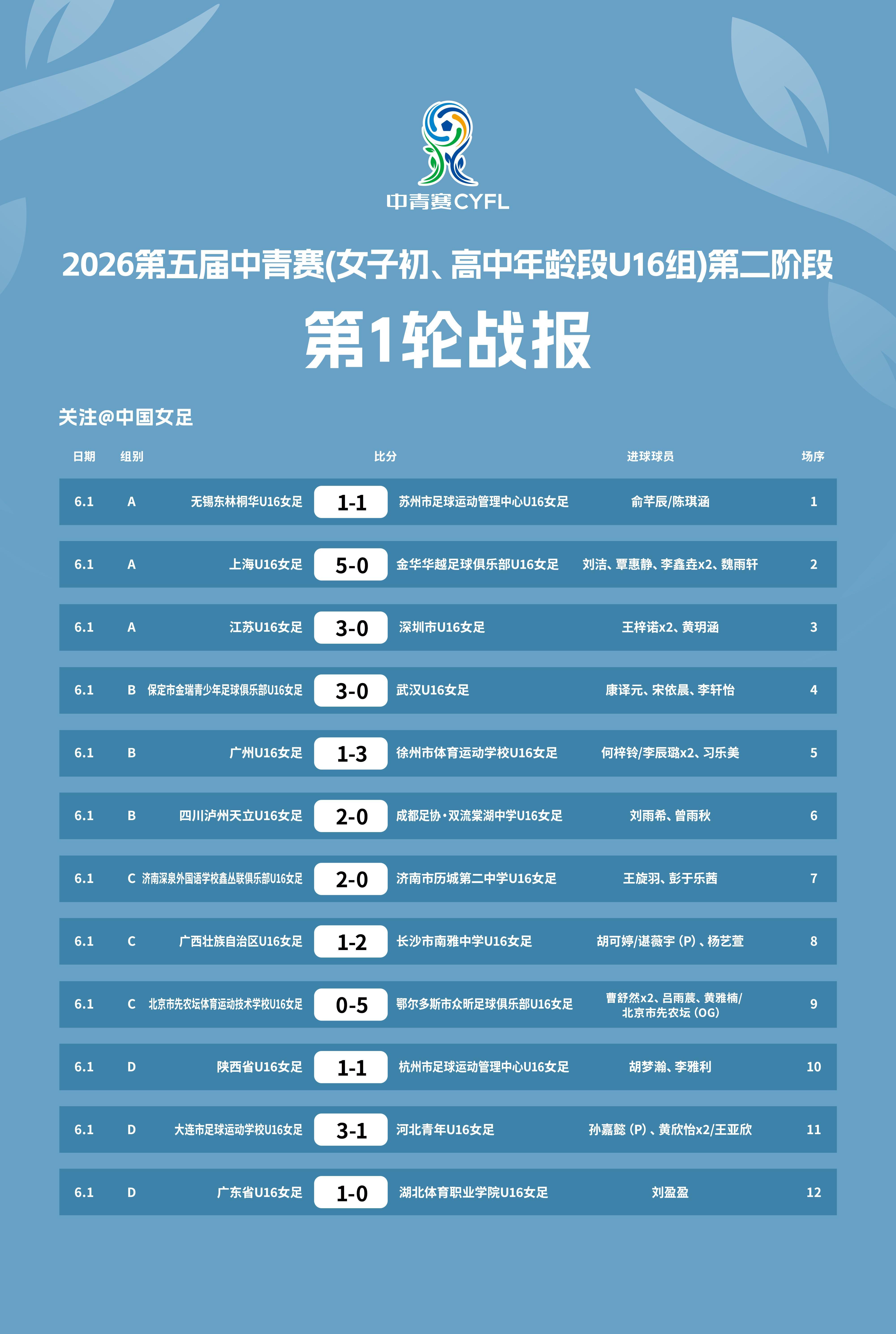 2026第五届中青赛女子U16组赛果出炉